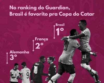 No ranking do Guardian, Brasil é favorito pra Copa do Catar